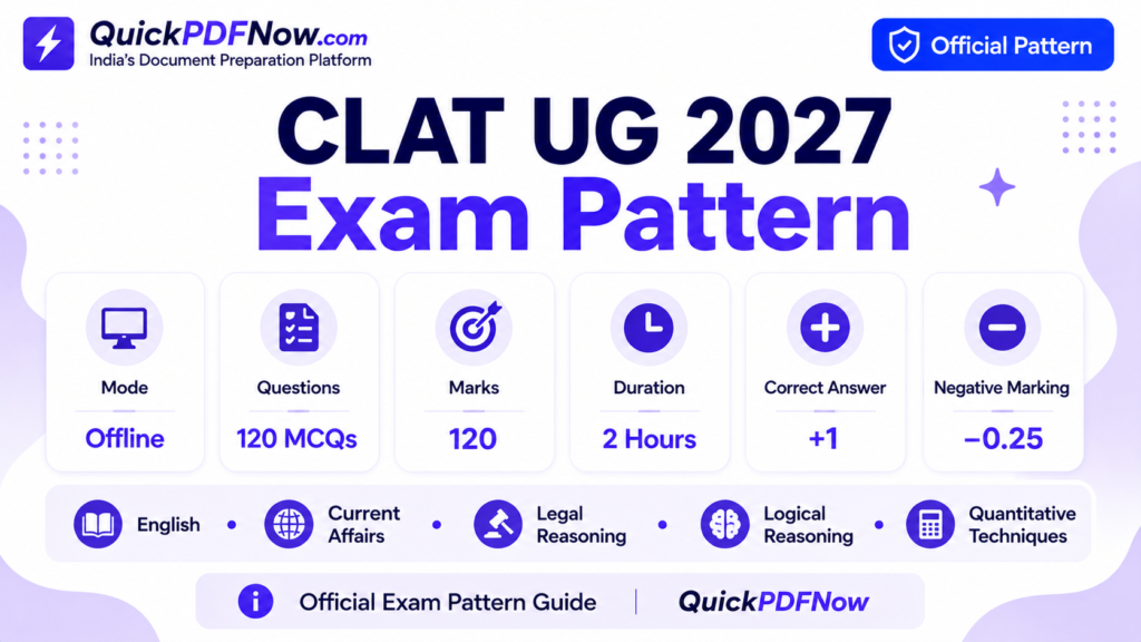 CLAT UG 2027 exam pattern showing questions, marks, duration and negative marking