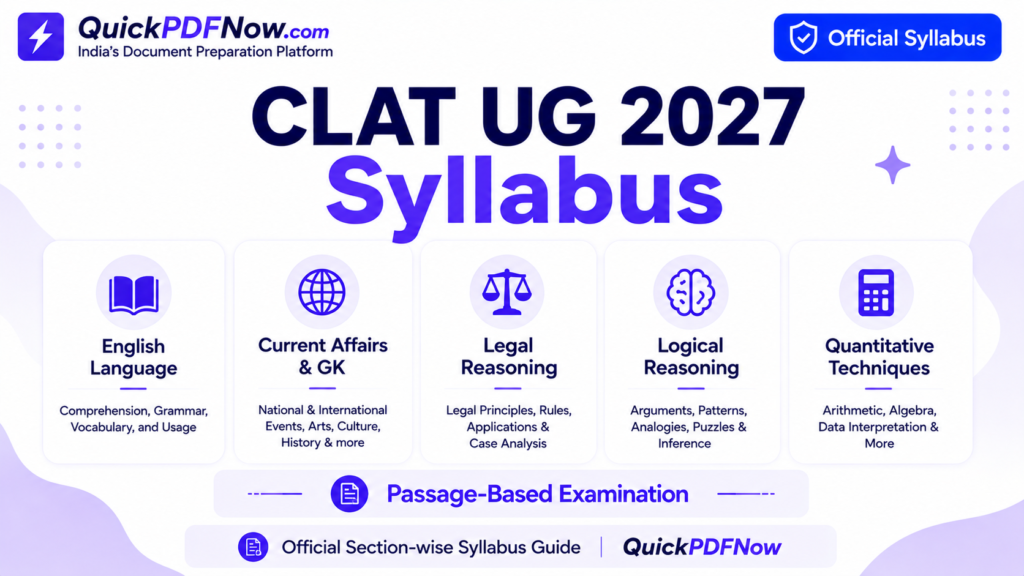 CLAT UG 2027 syllabus showing section-wise subjects and skills tested