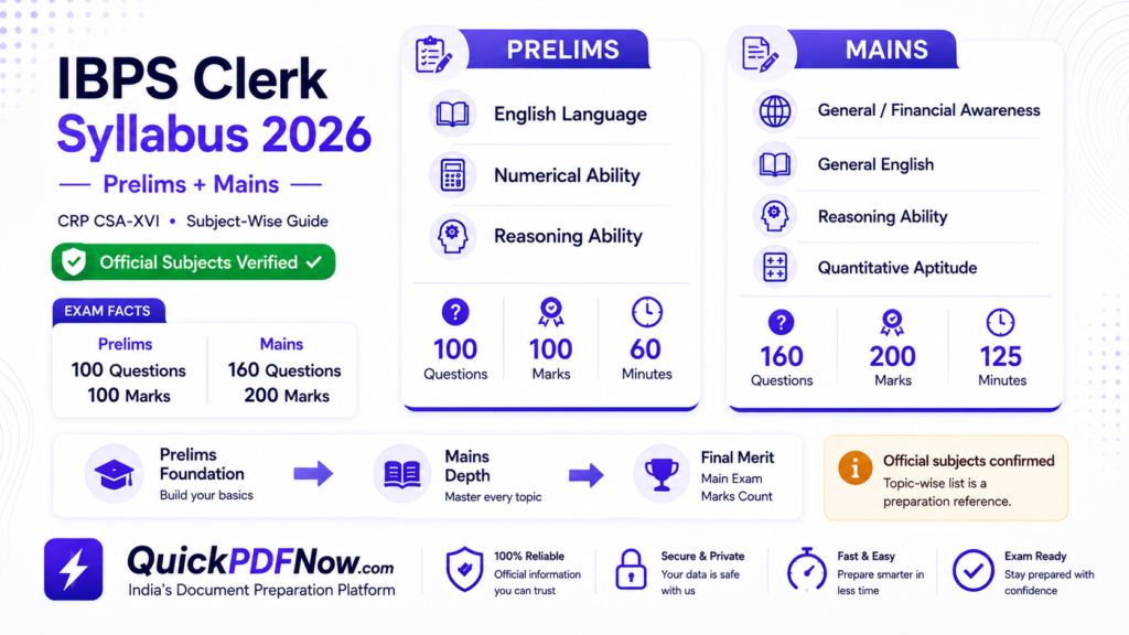 IBPS Clerk Syllabus 2026 Prelims and Mains subjects and topics