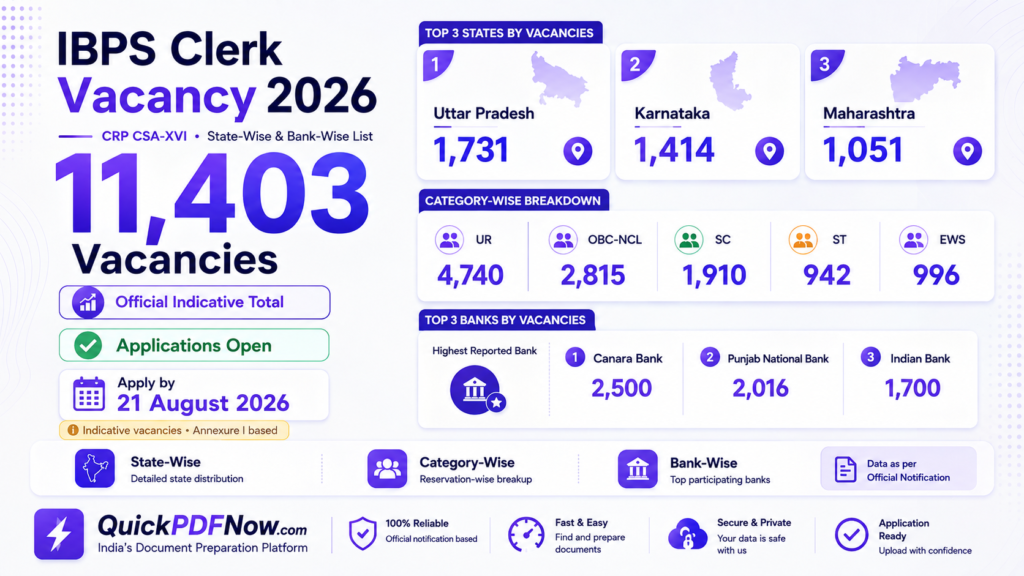IBPS Clerk Vacancy 2026 with 11,403 State-wise and bank-wise vacancies